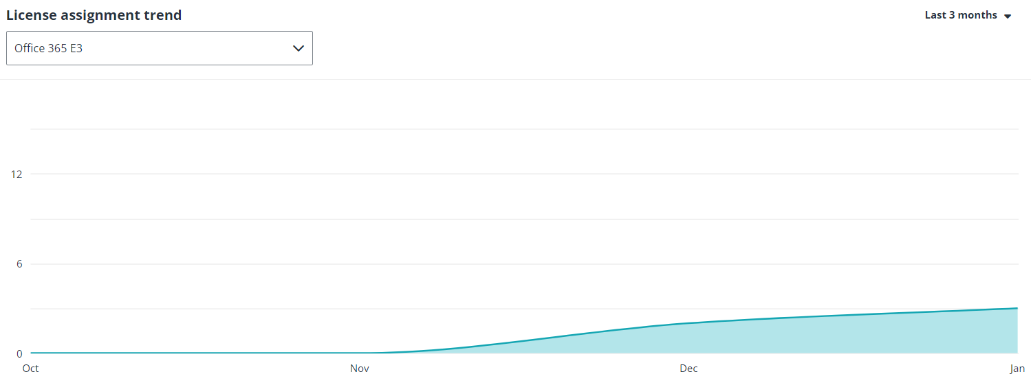 The License assignment trend chart.