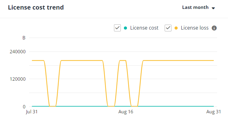 The License cost trend chart.