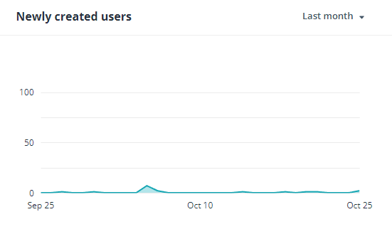 The Newly created users chart.