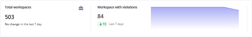 Total workspaces and violations.