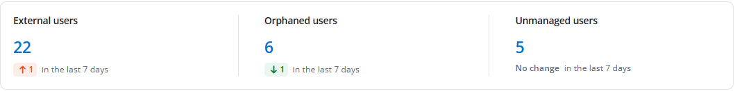 Ungoverned users.