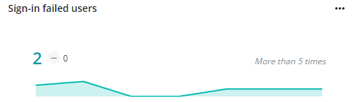 The Sign-in failed users chart.