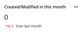 The Created/Modified in this month card.
