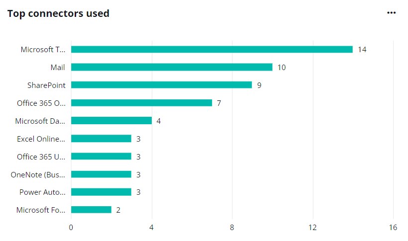 Top connectors used