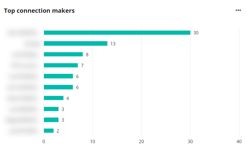 Top connection makers