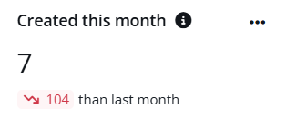 Created this month