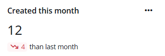 Created this month Created this month