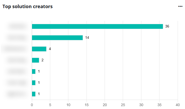 Top solution creators. Top solution creators.