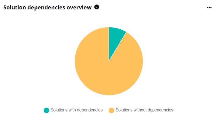 Solution dependencies overview. Solution dependencies overview.