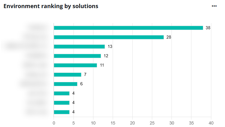 Environment ranking by solutions. Environment ranking by solutions.