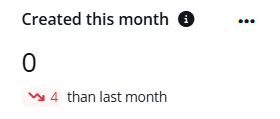 Created this month.