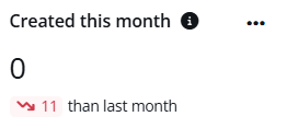 Created this month