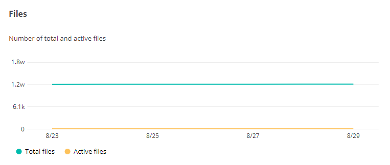 The files chart. The files chart.