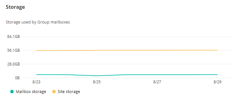 The storage chart. The storage chart.