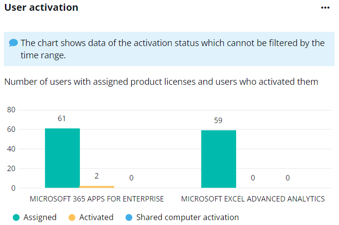 The User activation chart.