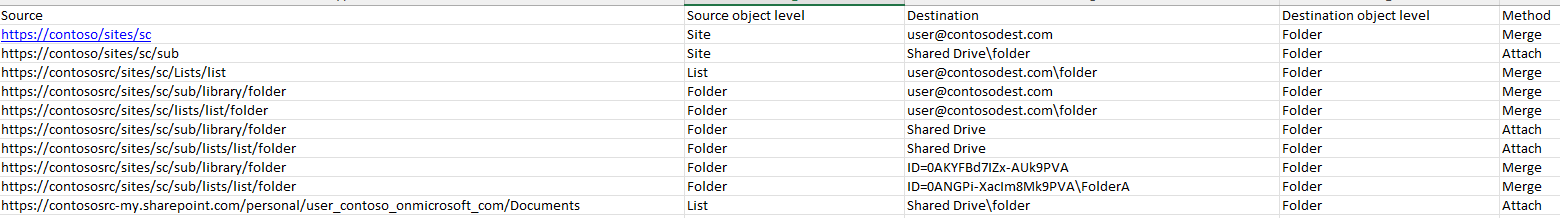 Examples for source and destination objects.