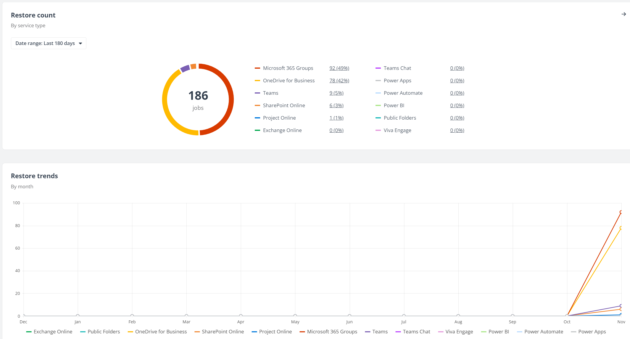 The Restore analytics tab. 