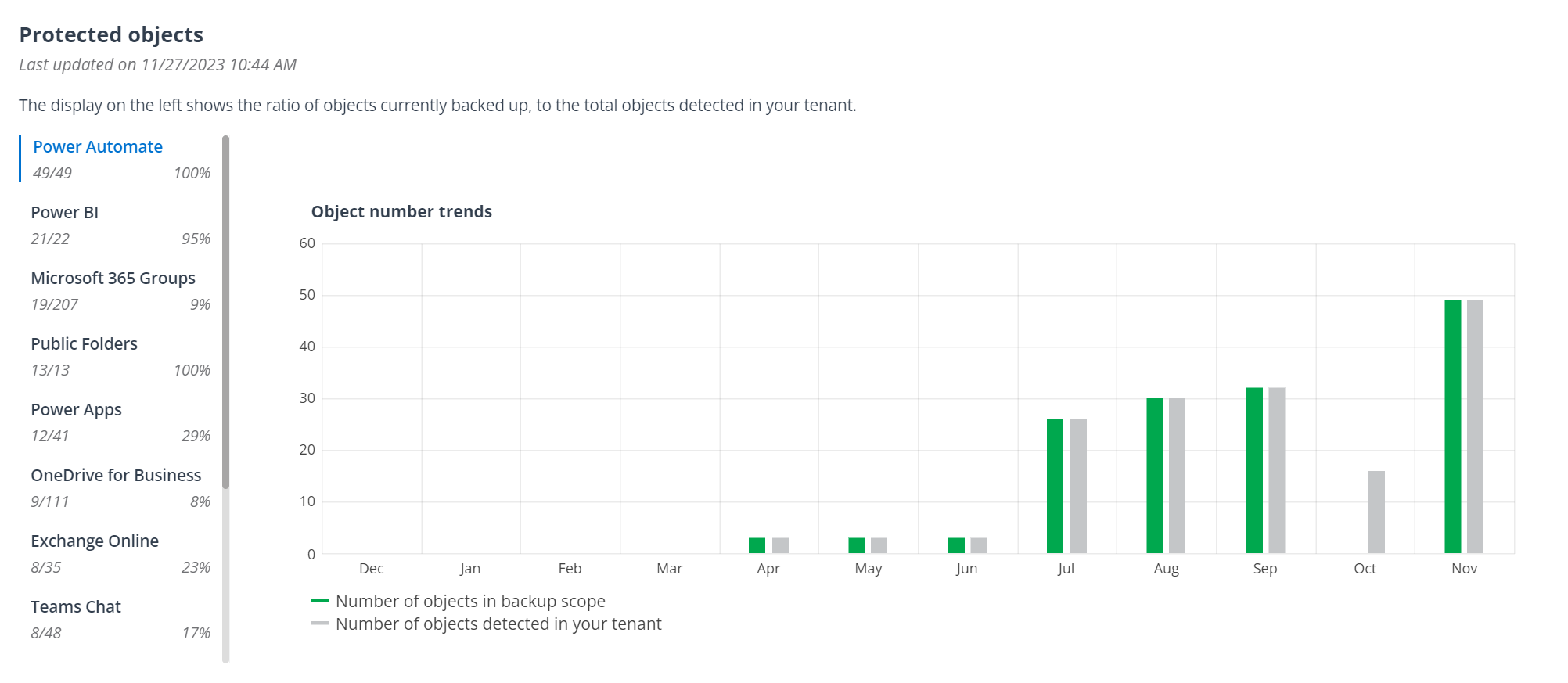 The Protected objects chart. The Protected objects chart.