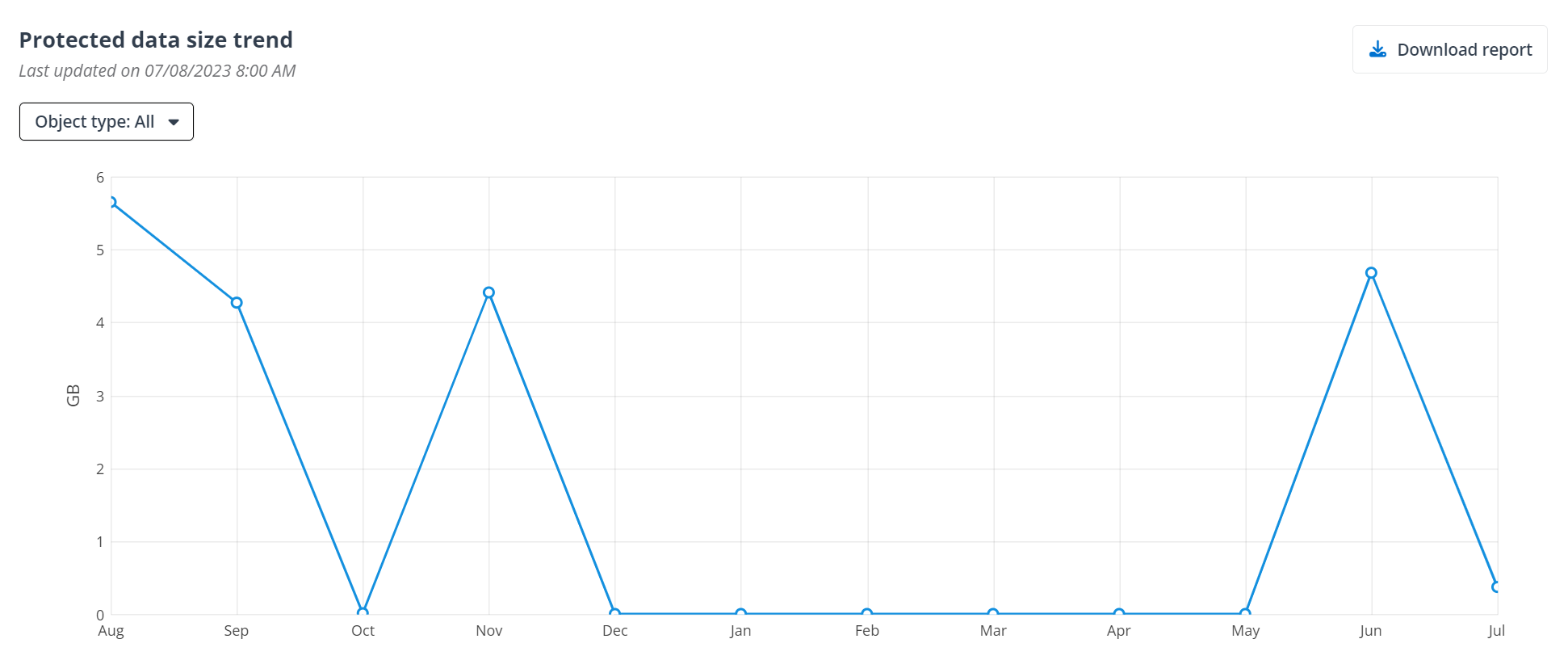 The Protected data size trend chart. The Protected data size trend chart.