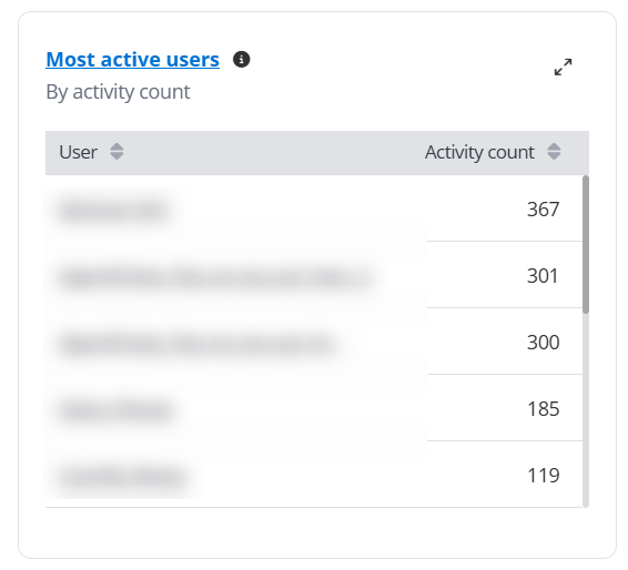 Most active users.