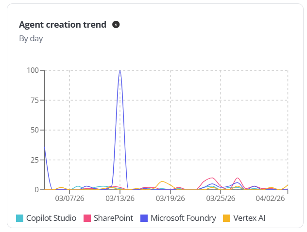 Agent creation trend.