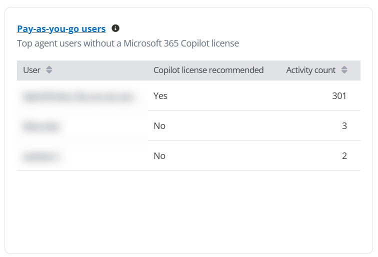 Pay-as-you-go users.