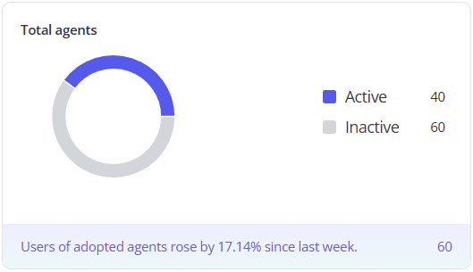 Total agents.
