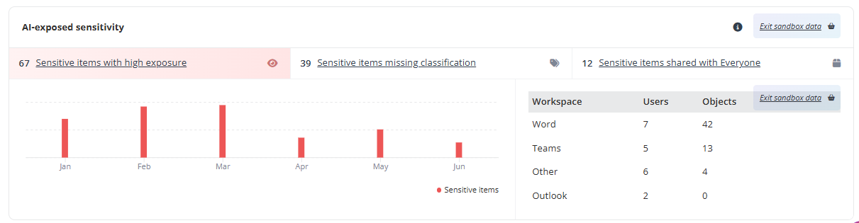 The AI-exposed sensitivity report.