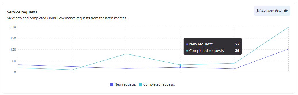 The Service requests report. 