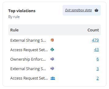 The Top violations report. 