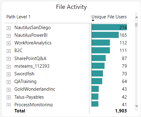 File activity.