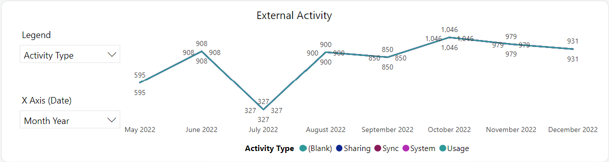 External activity.