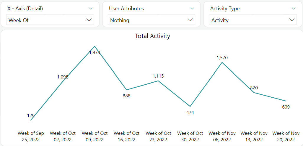 Total activity.