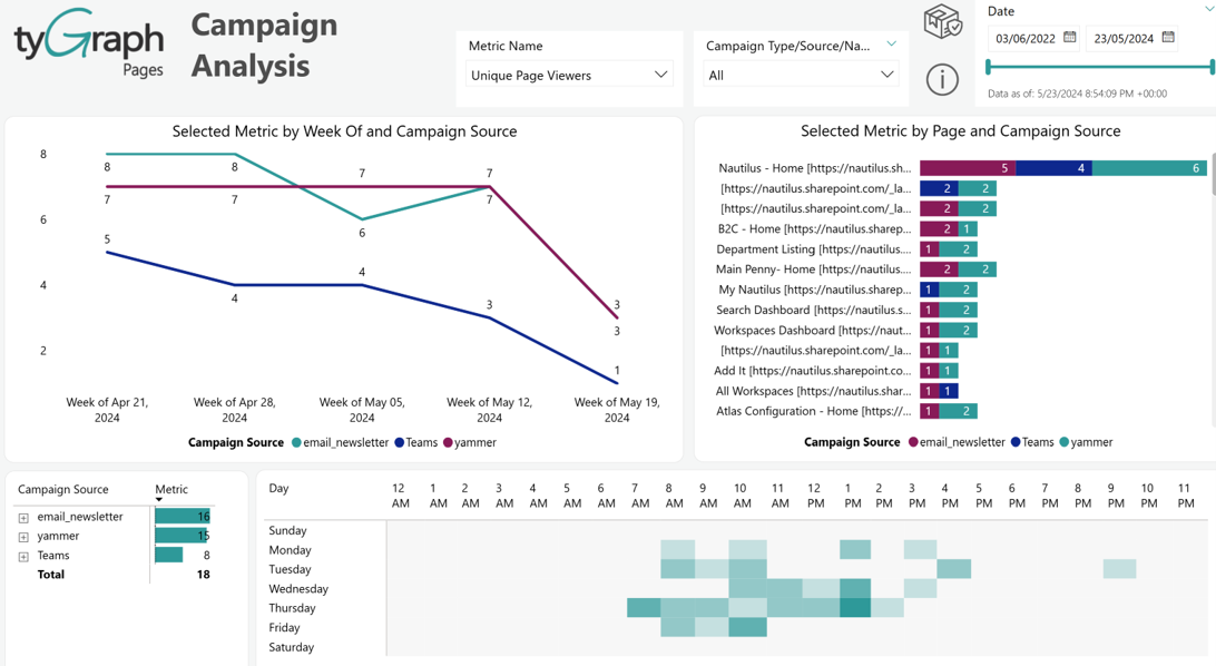 Campaign analysis. Campaign analysis.