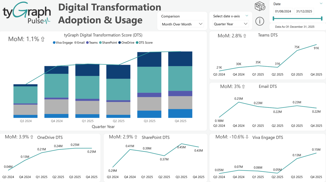 Digital Transformation – Adoption and Usage.