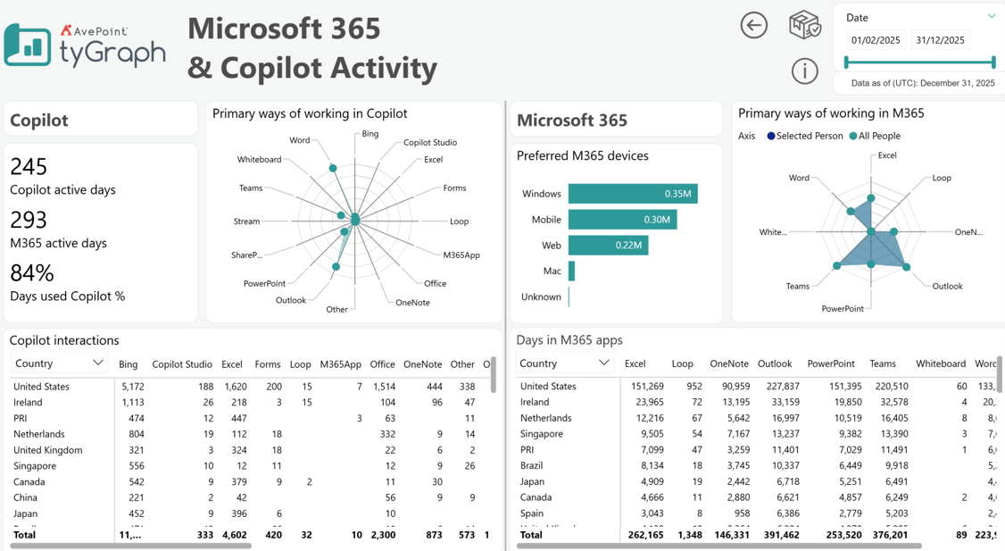 Microsoft 365 & Copilot activity Microsoft 365 & Copilot activity