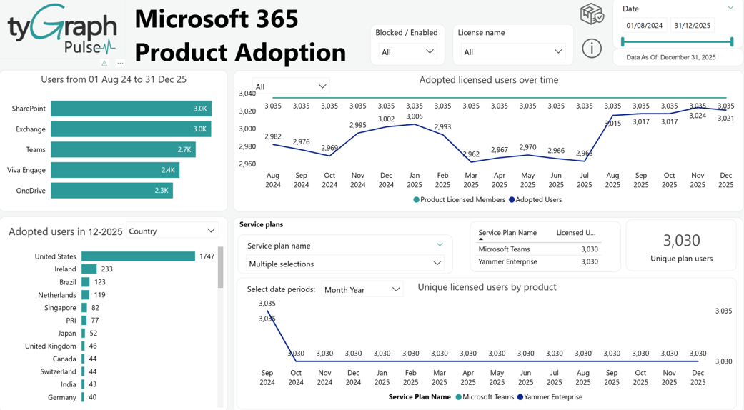 Microsoft 365 Product Adoption.