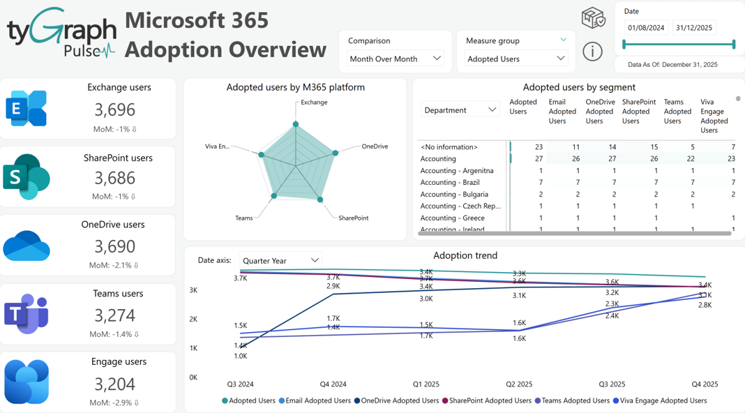 Microsoft 365 adoption overview.