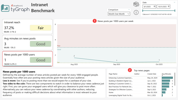 The News Posts per 1000 Users Detail report The News Posts per 1000 Users Detail report