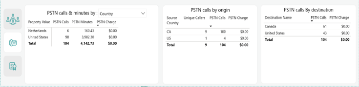 PSTN Calls charts. PSTN Calls charts.