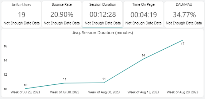 The Average Session Duration in minutes visual. The Average Session Duration in minutes visual.