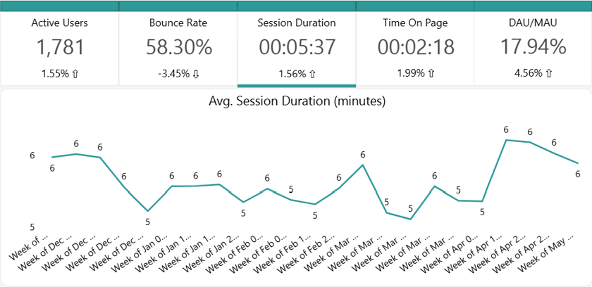 The Avg. Session Duration report. The Avg. Session Duration report.