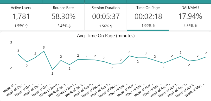 The Avg. Time on Page report. The Avg. Time on Page report.