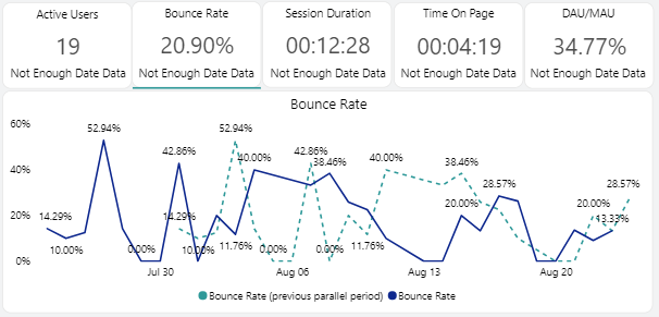 The Bounce Rate visual. The Bounce Rate visual.