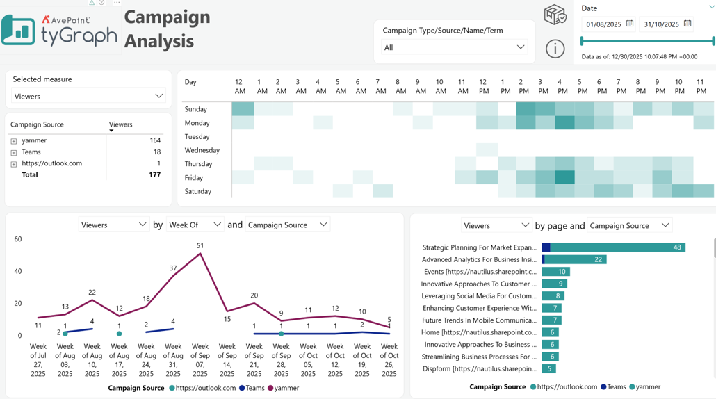 The Campaign Analysis report. The Campaign Analysis report.