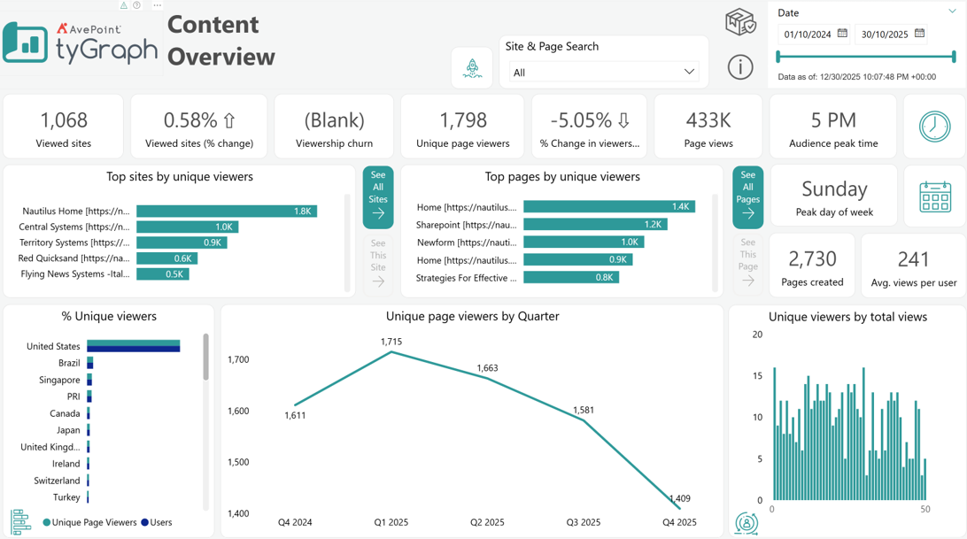 The Content Overview report. The Content Overview report.