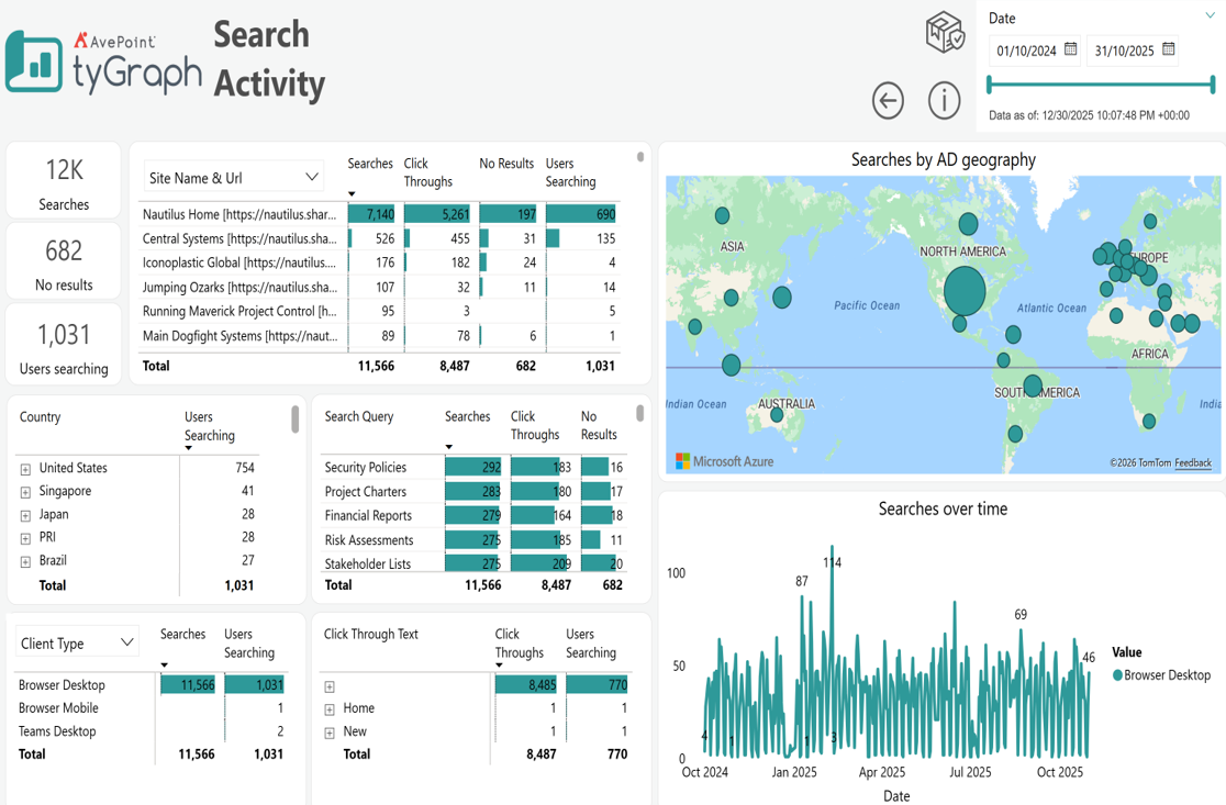 The Search Activity report. The Search Activity report.