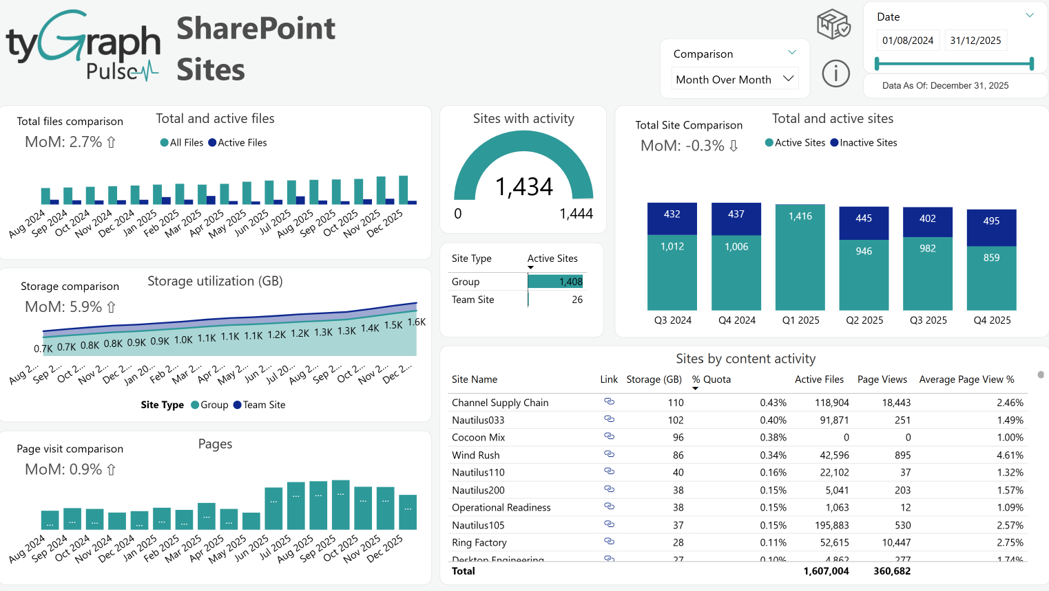 The SharePoint Sites report.
