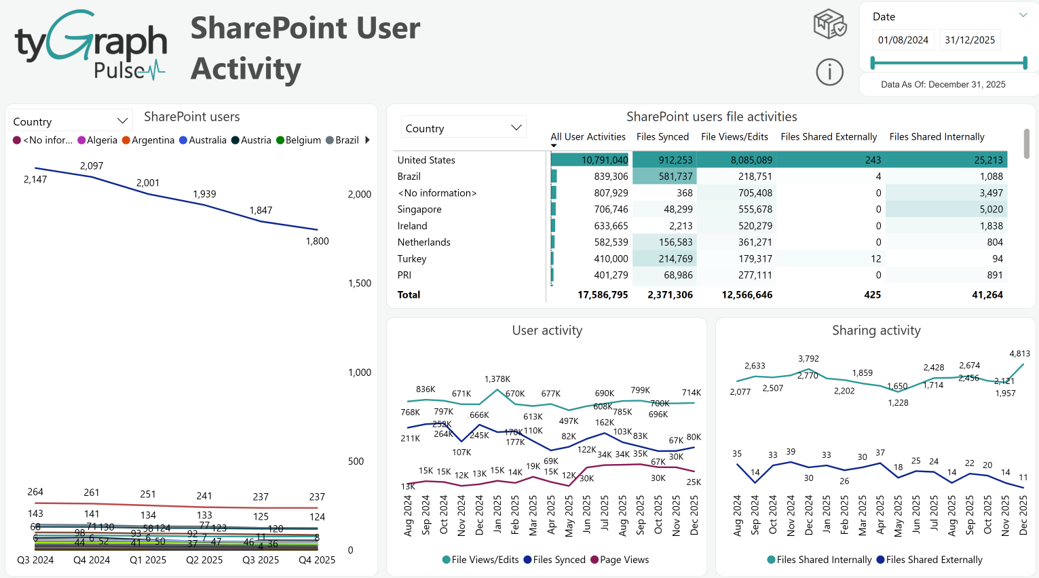 The SharePoint User Activity report.