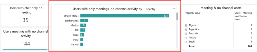The Users Meeting with No Channel Activity report. The Users Meeting with No Channel Activity report.